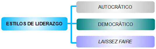 Estilos de liderazgo