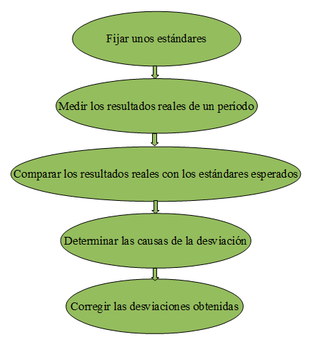 Proceso de control