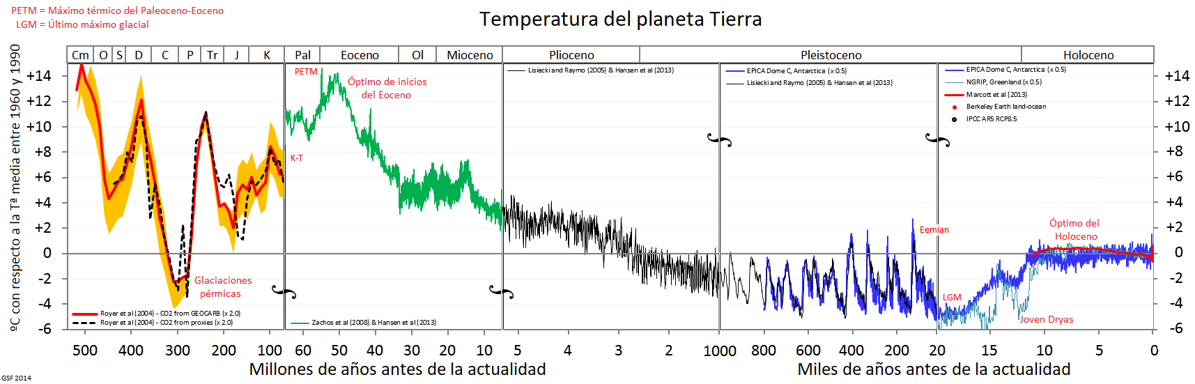 Gráfica variaciones clima en el Fanerozoico