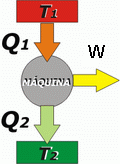 Esquema de Máquina térmica