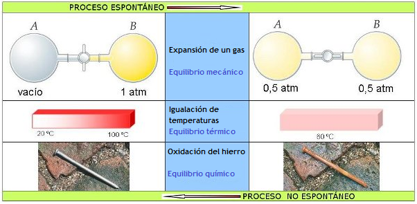 Esquema procesos espontáneos