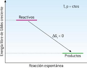 Diagrama de energía Reacción espontánea