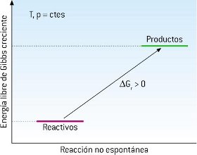 Diagrama de energía Reacción no espontánea
