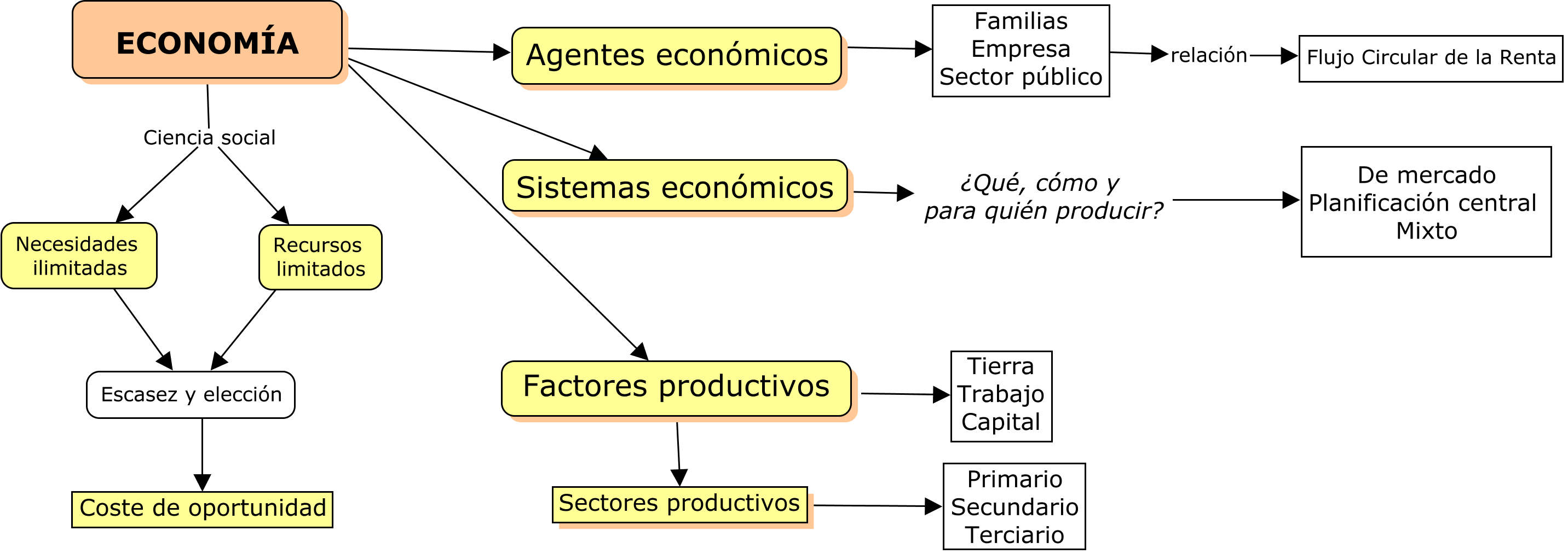 Mapa conceptual | EC1 - Orientaciones de la unidad 1: La actividad  económica y su organización