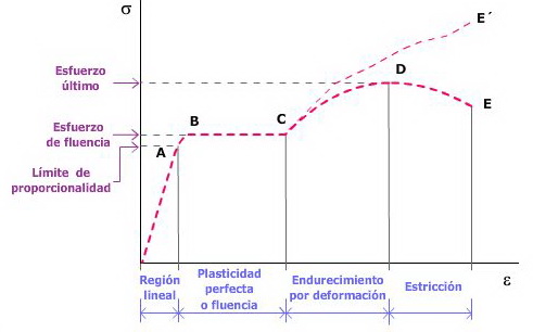 . Determinación de propiedades | PAC_TI - U1: Materiales, máquinas y  sistemas: Ensayos de materiales