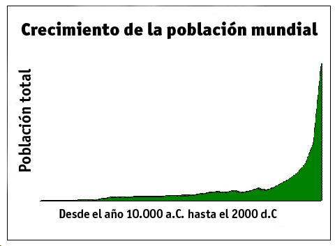 Evolución demográfica mundial