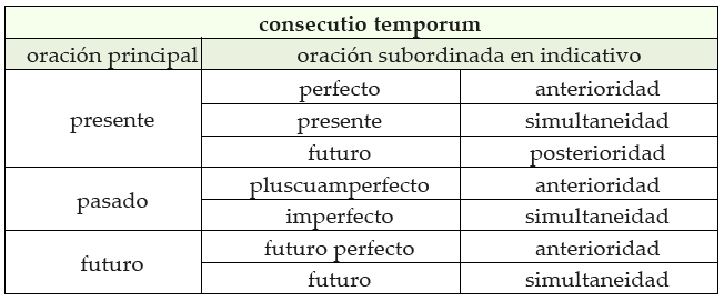 Cuadro de la consecutio temporum latina