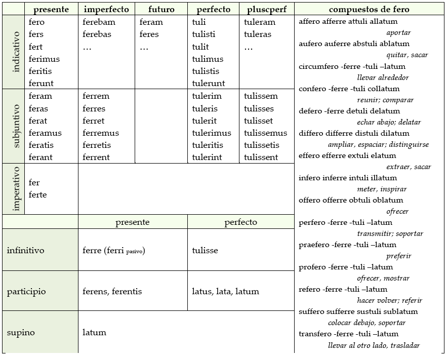 Paradigma de la conjugación del verbo fero