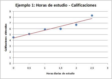 ejemplo de correlación positiva débil