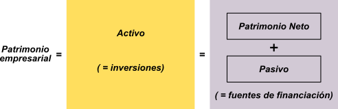 Elementos patrimoniales del balance