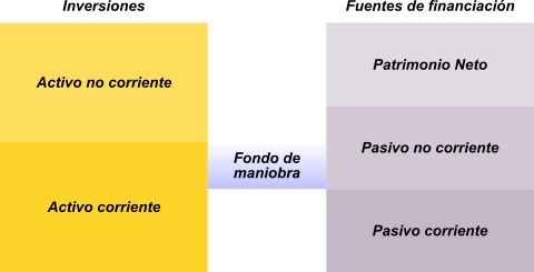 Fondo de maniobra