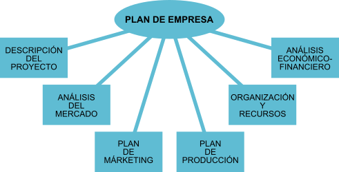 Plan de empresa