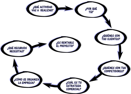 Preguntas de un plan de empresa