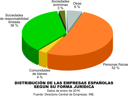 Clasificación jurídica de las empresas