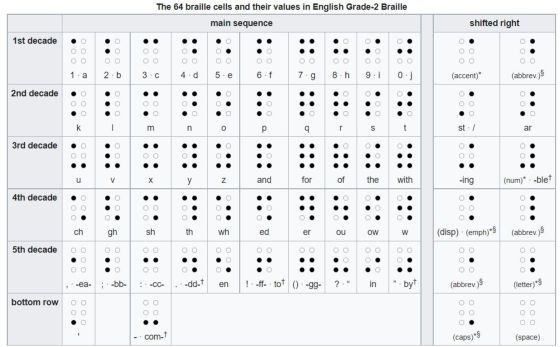 Alfabeto braille en lengua inglesa.