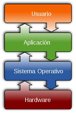 Capas del software