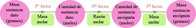 Esquema factores de conversión