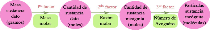 Factores de conversión moléculas