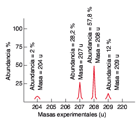 Espectro de masas Pb