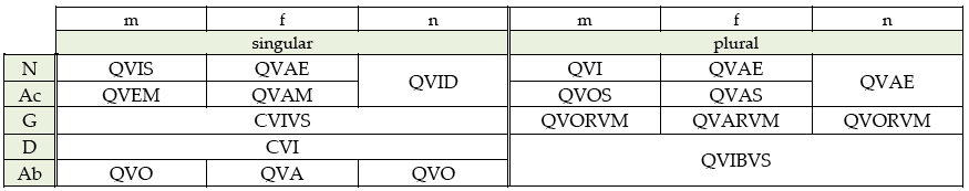 cuadro de la flexión del indefinifo quis quae quid