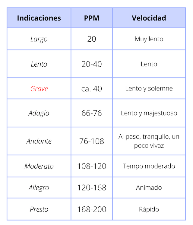 Indicaciones de tempo Cuadro con algunas indicaciones de tempo, su velocidad metronómica exacta y aproximada.