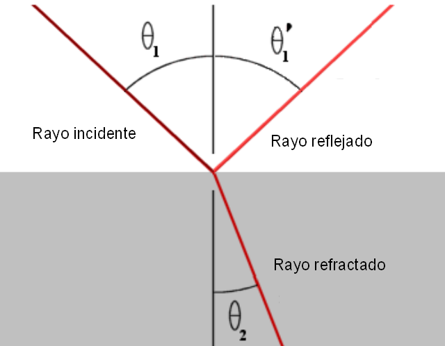 Reflexión y refracción