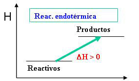 reacción endotérmica