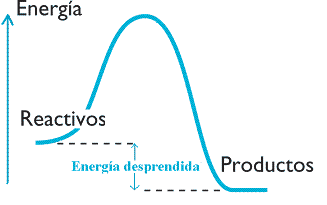 gráfica energía de reacción exotérmica