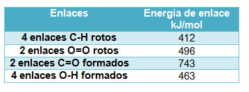 Tabla valores Quemando metano