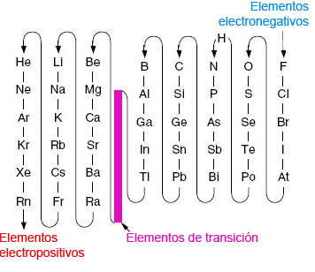 Tendencias en la electronegatividad