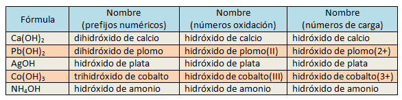Hidróxidos ejemplos