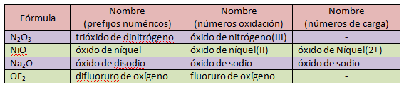 óxidos