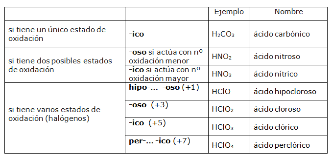 oxoácidos nombre
