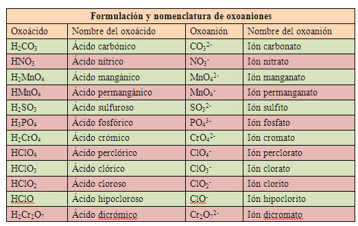 Oxoaniones