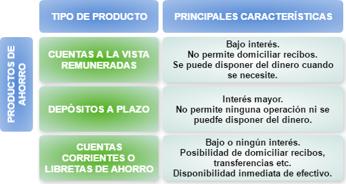 Productos de ahorro
