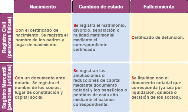 Registro Civil y Mercantil