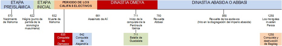 Etapas de la Civilización hasta el fin de la dinastía abbasí
