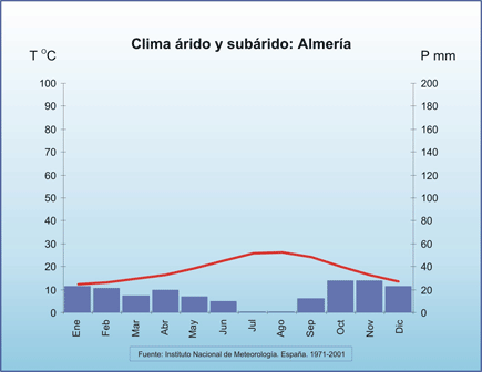 Clima árido y subárido de Almería