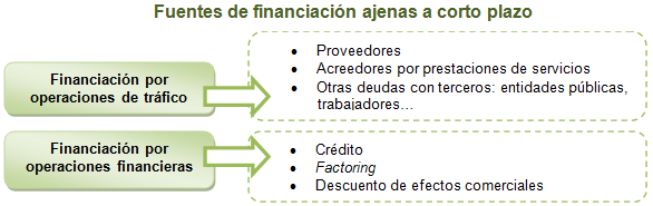Fuentes ajenas a corto plazo