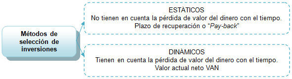 Métodos de valoración y selección de inversiones
