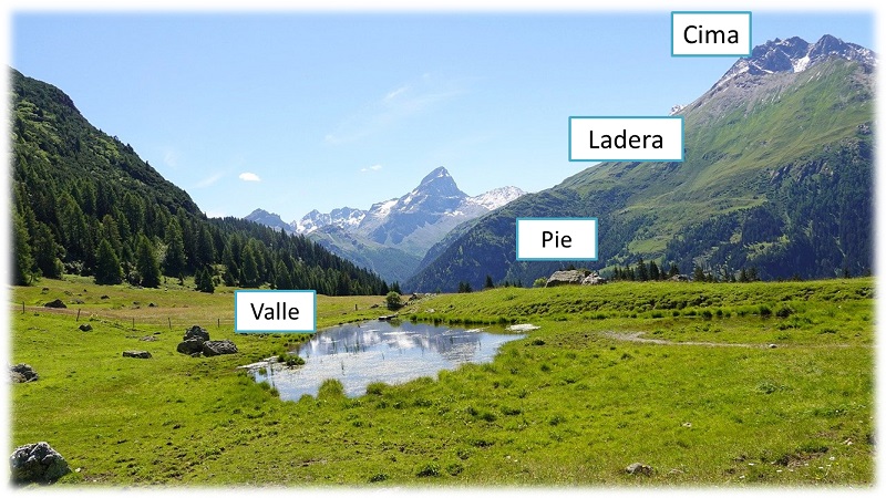 Imagen de un valle con montañas y letreros con las partes de una montaña