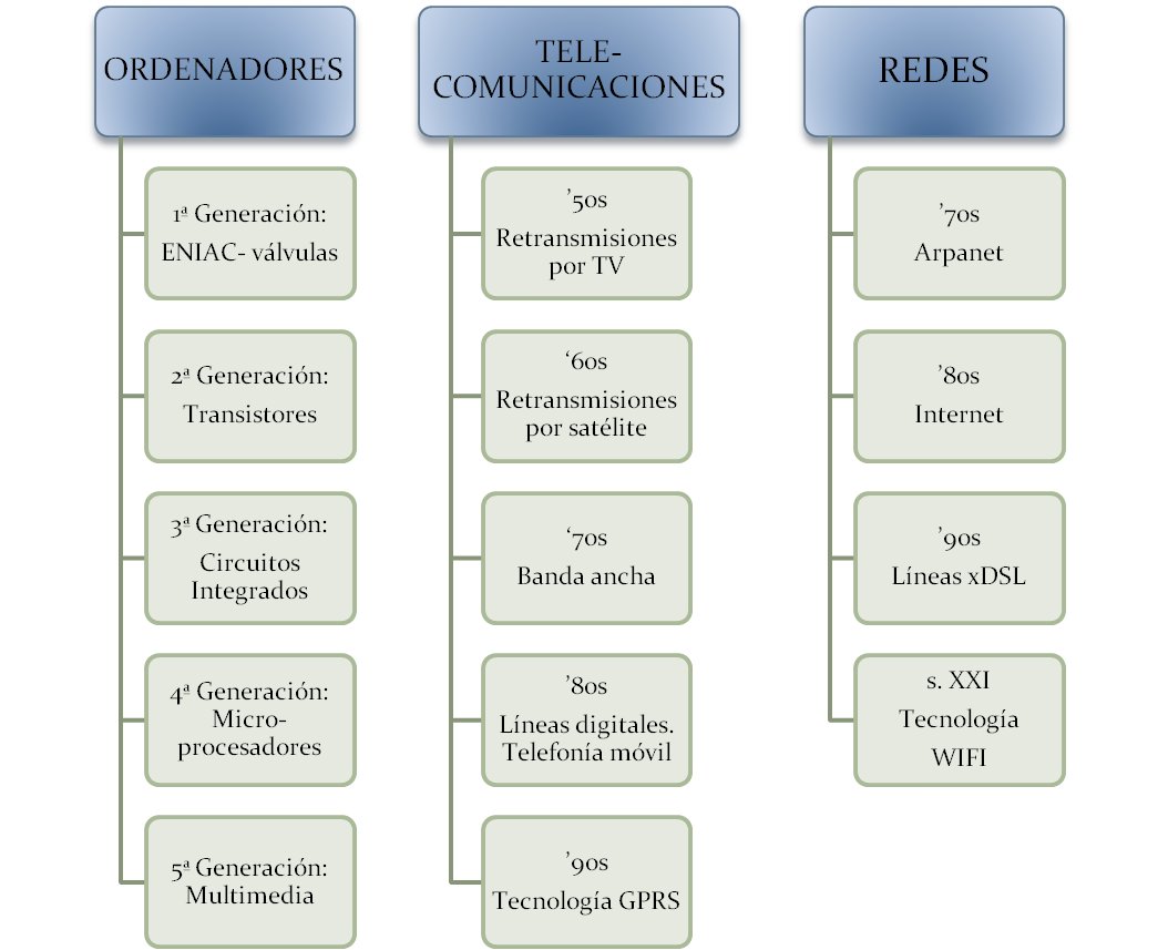 Evolución de las TIC