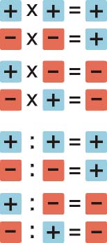 regla de los signos