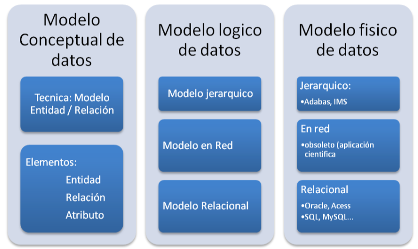 Las 3 fases del diseño de una base de datos: modelo conceptual-modelo lógico-modelo físico