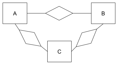 Imagen de tres entidades con tres relaciones formando un círculo.