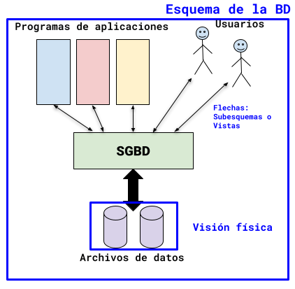 Diagrama con flechas que marca las partes en que se divide una base de datos: aplicaciones y usuarios, Vistas, SGBD, archivos físicos.
