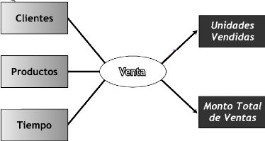 Conjuntos de rectángulos que representan las entidades y líneas que representan las relaciones en el modelo conceptual.