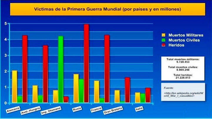 Gráfica con las víctimas de la Primera Guerra Munidal por países