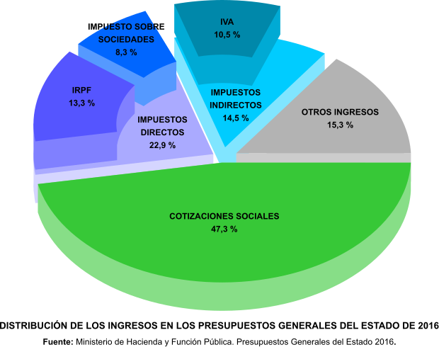 Ingresos en los Presupuestos Generales de 2016