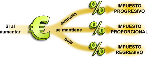 Impuestos progresivos, proporcionales y regresivos